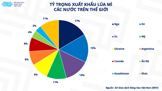 Nga thiết lập hành lang nhân đạo: Liệu nút thắt cho nguồn cung lúa mì sẽ được gỡ bỏ? - Ảnh 1.