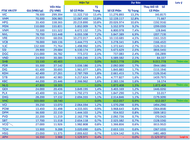 FTSE Vietnam ETF và VNM ETF sẽ mua bán cổ phiếu ra sao trong kỳ review tháng 6? - Ảnh 1.