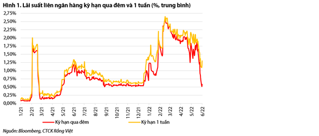 Đâu là nguyên nhân sâu xa khiến tỷ giá liên tục tăng? - Ảnh 2.