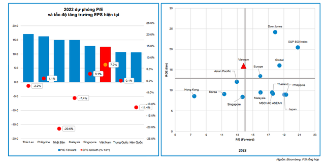 PSI: Định giá hấp dẫn nhất khu vực, nhiều khả năng thị trường sẽ tiếp tục điều chỉnh, tích luỹ và phục hồi sau đó - Ảnh 3.