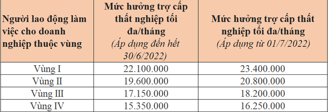 4 thay đổi về chính sách BHXH, BHYT, BHTN áp dụng từ 1/7/2022 - Ảnh 2.