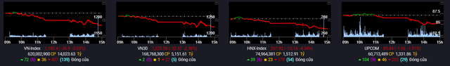 Nhiều nhóm cổ phiếu trụ bị bán mạnh, VN-Index giảm sâu phiên đầu tuần, quan điểm đầu tư thời gian tới ra sao? - Ảnh 2.