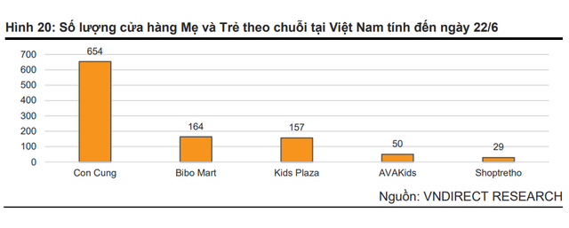 Thế giới di động (MWG): Mỗi cửa hàng Bách Hóa Xanh có thể đạt 1,39 tỷ đồng/cửa hàng/tháng trong nửa cuối năm, mở rộng quy mô An Khang lên hơn 800 cửa hàng - Ảnh 3.