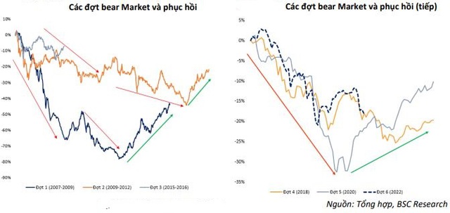 Chứng khoán Việt Nam hồi phục ra sao sau những lần rơi vào thị trường gấu? - Ảnh 3.