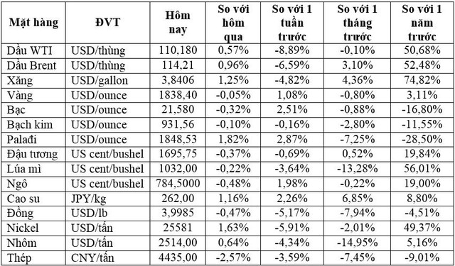 Thị trường ngày 21/6: Giá dầu tăng, đồng, cao su, cà phê giảm, quặng sắt lao dốc 11% - Ảnh 1.