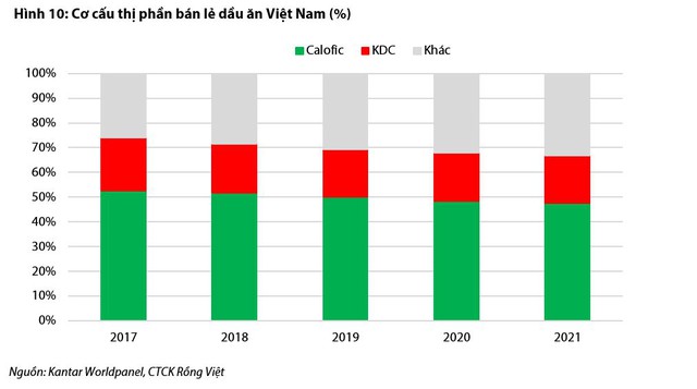 Xu hướng giảm giá dầu cọ trong nửa cuối năm 2022 hỗ trợ biên lợi nhuận của các doanh nghiệp sản xuất dầu ăn - Ảnh 8.