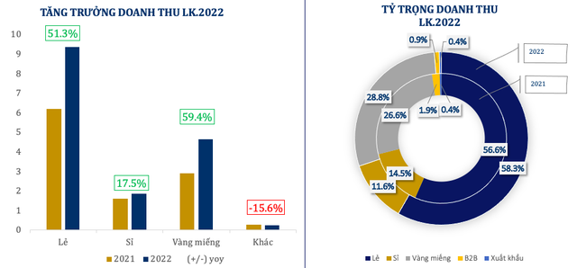 Nhu cầu vàng, trang sức hồi phục mạnh hậu Covid-19, lợi nhuận PNJ tiếp đà tăng 66% trong lên 141 tỷ đồng - Ảnh 1.