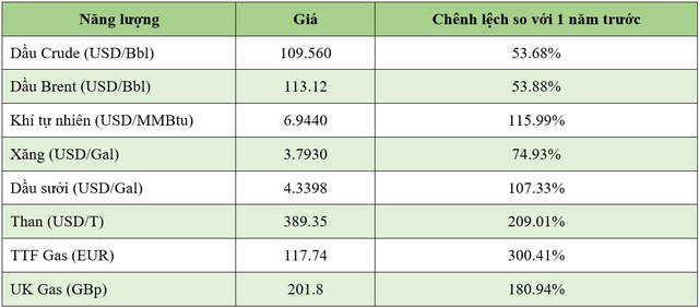 Thị trường hàng hóa thế giới chứng kiến giá tăng cao kỷ lục trong thời gian qua - Ảnh 1.