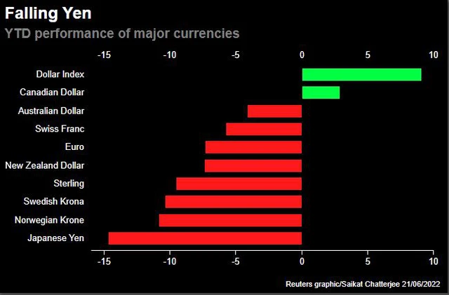 USD tăng, yen Nhật chạm “đáy” 24 năm, Bitcoin bật tăng trong khi vàng giảm - Ảnh 1.