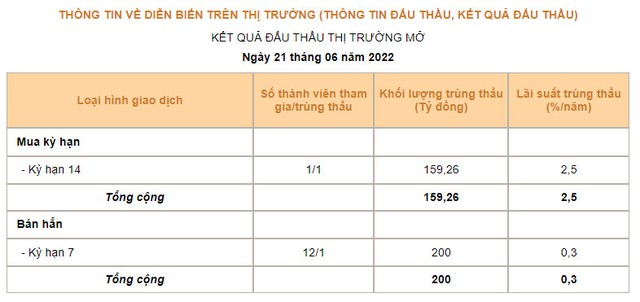 Ngân hàng Nhà nước tái khởi động kênh hút tiền sau hai năm đóng băng - Ảnh 1.