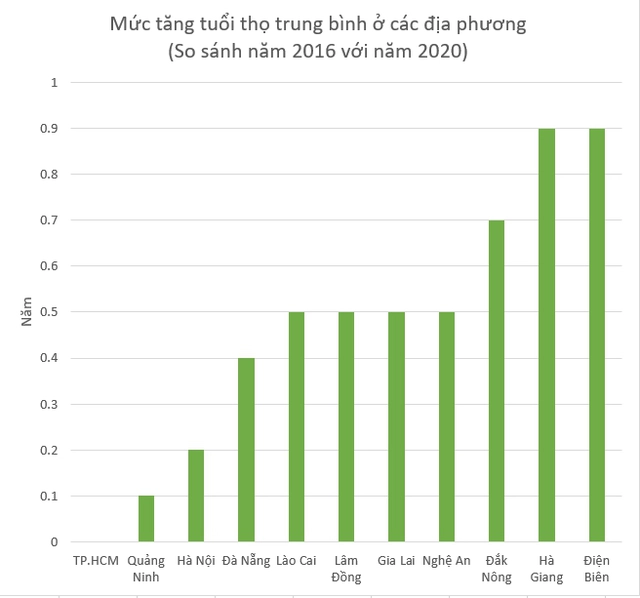Tuổi thọ trung bình người Việt đang tăng nhanh, bất ngờ là cả Hà Nội và TP.HCM đều không phải “quán quân”: Tỉnh dẫn đầu là cái tên cực kỳ bất ngờ!  - Ảnh 3.