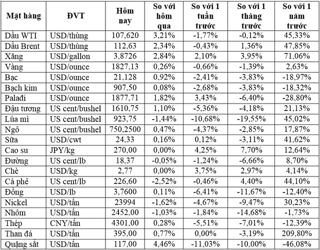 Thị trường ngày 25/6: Giá dầu tăng hơn 3 USD, vàng tăng, kim loại giảm, đường thô thấp nhất 4 tháng - Ảnh 1.