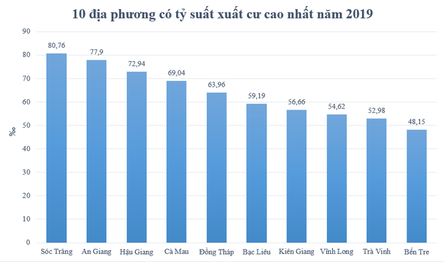 Top 10 địa phương có tỷ suất di cư cao nhất cả nước: Bắc Ninh cao hơn cả ở TP. HCM - Ảnh 2.