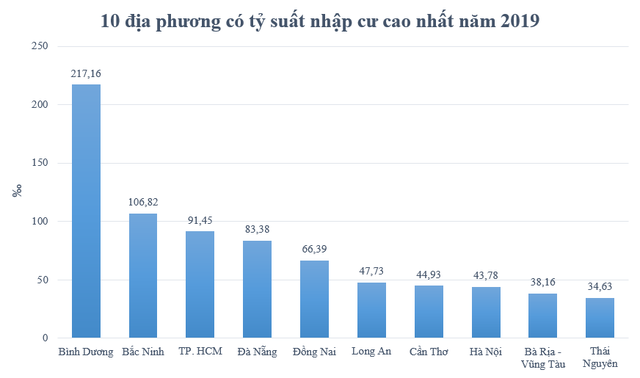 Top 10 địa phương có tỷ suất di cư cao nhất cả nước: Bắc Ninh cao hơn cả ở TP. HCM - Ảnh 1.
