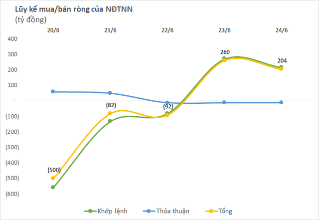 Khối ngoại có tuần thứ 4 liên tiếp mua ròng trên toàn thị trường, đâu là cổ phiếu được quan tâm nhất? - Ảnh 1.