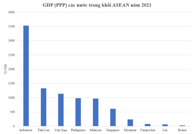 Top 15 nền kinh tế có GDP (PPP) lớn nhất châu Á: Việt Nam xếp thứ mấy? - Ảnh 2.