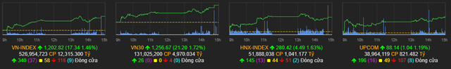 Cổ phiếu trụ kéo VN-Index vượt ngưỡng tâm lý, mốc điểm 1.240 trở nên quan trọng trong thời gian tới - Ảnh 1.