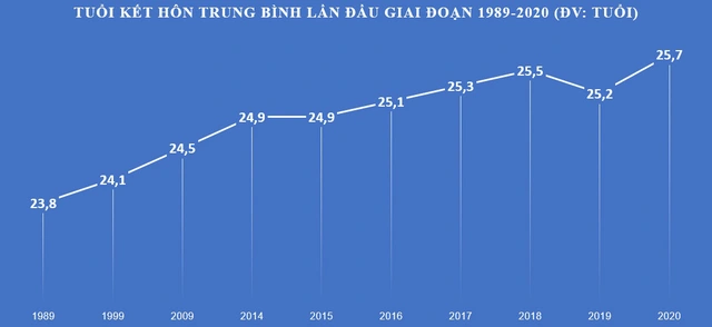 Xu hướng kết hôn tại Việt Nam biến động sau 3 thập kỷ: Độ tuổi trung bình tăng rõ rệt, đặc biệt có một nơi nam giới gần 30 mới lập gia đình - Ảnh 1.