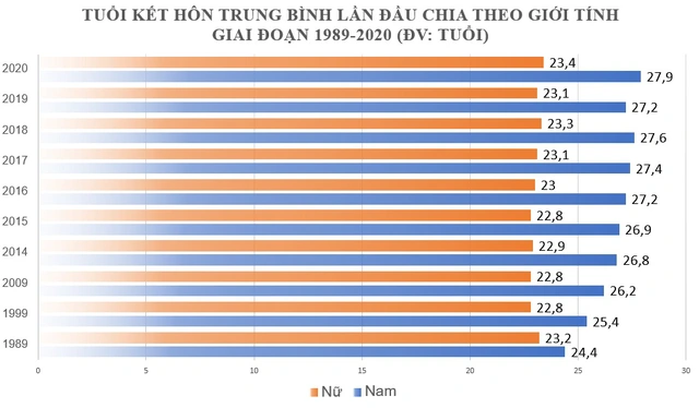 Xu hướng kết hôn tại Việt Nam biến động sau 3 thập kỷ: Độ tuổi trung bình tăng rõ rệt, đặc biệt có một nơi nam giới gần 30 mới lập gia đình - Ảnh 2.