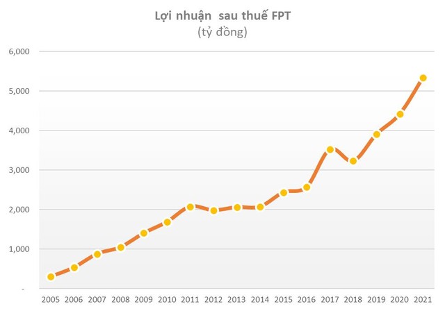 Cổ phiếu công nghệ Việt Nam đã ít nhưng lại hay mang về trái đắng: SSI, Vietnam Holding cùng nhiều quỹ lớn đều từng phải cắt lỗ - Ảnh 4.