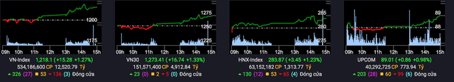VN-Index có phiên tăng điểm thứ 2 liên tiếp với thanh khoản cải thiện, nhóm ngân hàng giao dịch khởi sắc - Ảnh 2.