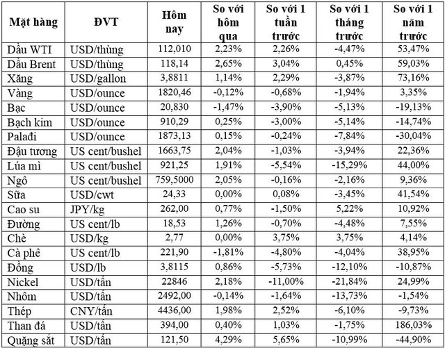 Thị trường ngày 29/6: Giá dầu tăng phiên thứ ba liên tiếp, ngũ cốc đồng loạt tăng - Ảnh 1.