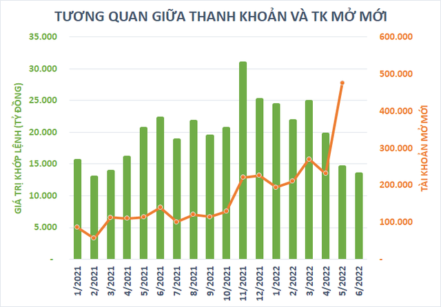 Giao dịch chứng khoán ngày càng ảm đạm dù tài khoản mở mới liên tục tăng, nút thắt thanh khoản bao giờ được cởi bỏ? - Ảnh 1.