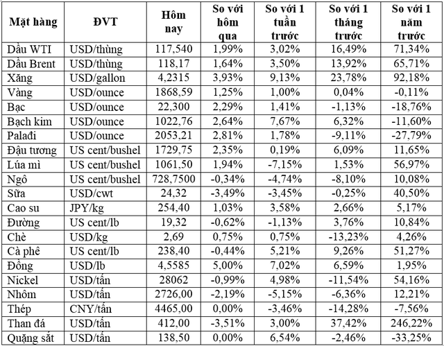 Thị trường ngày 03/6: Giá vàng, dầu tăng hơn 1%, quặng sắt cao nhất 6 tuần - Ảnh 1.