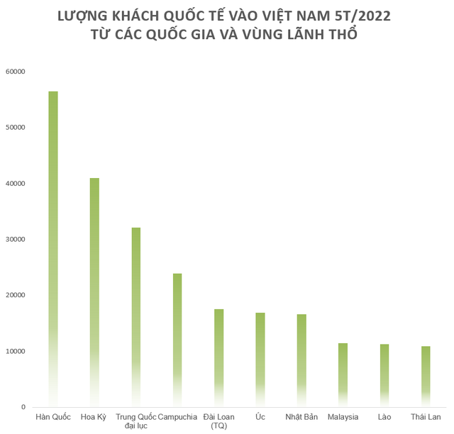 Trung Quốc mất ngôi quán quân nguồn khách quốc tế du lịch lớn nhất vào Việt Nam, thị trường nào đang bứt phá? - Ảnh 1.