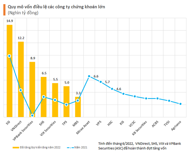 SSI khởi động tăng vốn lên 15.000 tỷ: Quy mô vốn điều lệ các công ty chứng khoán top đầu vượt nhiều ngân hàng  - Ảnh 1.