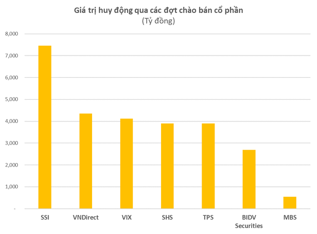 SSI khởi động tăng vốn lên 15.000 tỷ: Quy mô vốn điều lệ các công ty chứng khoán top đầu vượt nhiều ngân hàng  - Ảnh 3.