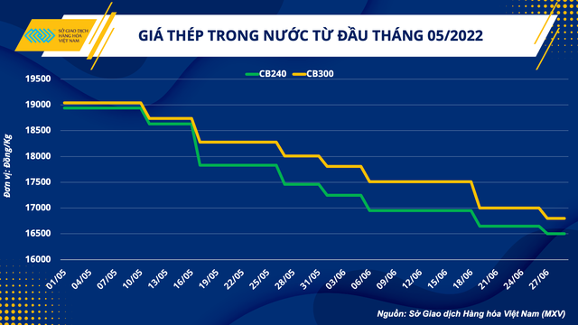 Giá sắt thép liên tục giảm có là cơ hội đẩy mạnh đầu tư xây dựng? - Ảnh 3.