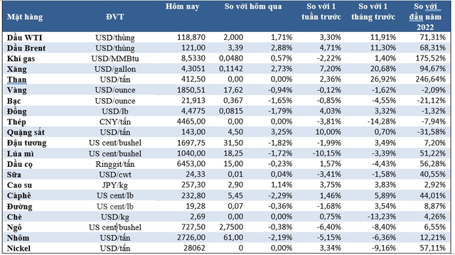 Thị trường ngày 4/6: Giá dầu tiến sát 120 USD/thùng, vàng và nông sản giảm - Ảnh 1.