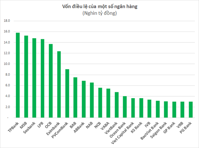 SSI khởi động tăng vốn lên 15.000 tỷ: Quy mô vốn điều lệ các công ty chứng khoán top đầu vượt nhiều ngân hàng  - Ảnh 2.