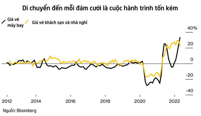 Lạm phát nóng rực ghé thăm đám cưới: Khách toát mồ hôi khi tốn vài chục triệu để tham dự, phải từ chối đến vì không có tiền  - Ảnh 1.