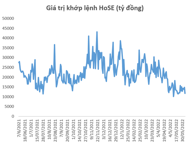 Tạm biệt thanh khoản tỷ USD, nghề môi giới chứng khoán trở về mặt đất - Ảnh 1.