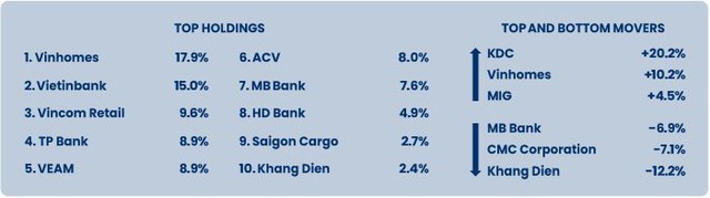 Hiệu suất đầu tư của Pyn Elite Fund âm 4 tháng liên tiếp, chuỗi dài nhất kể từ năm 2018 - Ảnh 2.
