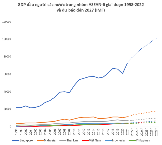 5 năm nữa GDP Việt Nam đứng thứ ba Đông Nam Á, ngang ngửa Thái Lan, còn GDP đầu người thì sao? - Ảnh 3.