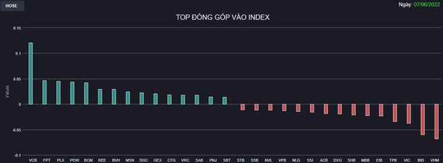 VN-Index đảo chiều tăng nhẹ, thanh khoản 3 sàn trở lại ngưỡng tỷ USD - Ảnh 1.