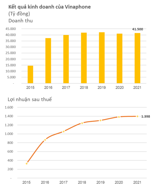 VNPT và Vinaphone đã kinh doanh ra sao trong 2 năm covid? - Ảnh 3.