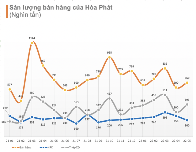 Sản lượng thép xây dựng Hòa Phát tháng 5 tăng 32% so với tháng trước - Ảnh 1.