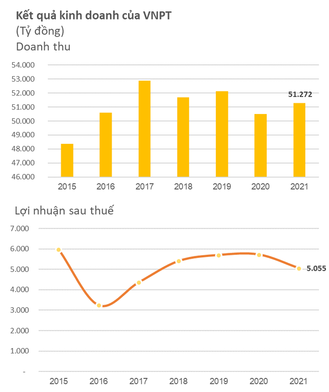 VNPT và Vinaphone đã kinh doanh ra sao trong 2 năm covid? - Ảnh 1.
