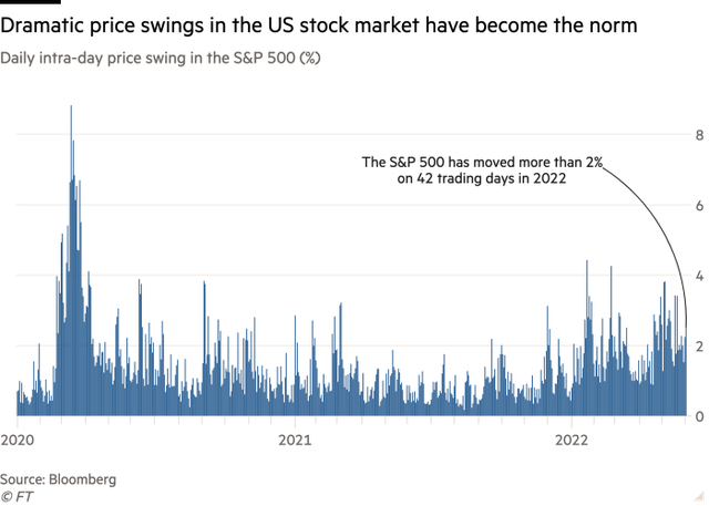 Financial Times: Thanh khoản thị trường rất kém, Phố Wall vẫn chưa thể thoát ra khỏi vòng lặp biến động dữ dội  - Ảnh 2.