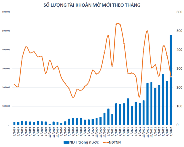 Nhà đầu tư trong nước mở mới gần nửa triệu tài khoản chứng khoán trong tháng 5, gần gấp đôi kỷ lục cũ - Ảnh 1.