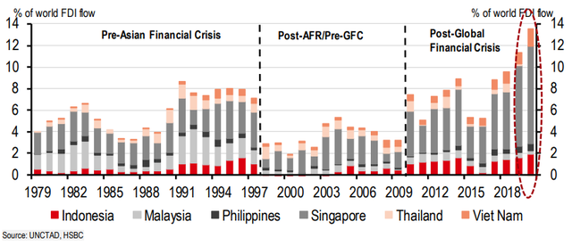 HSBC: Bùng nổ FDI vào Đông Nam Á, Việt Nam đã chuyển mình thành ngôi sao đang lên trong chuỗi cung ứng toàn cầu - Ảnh 2.