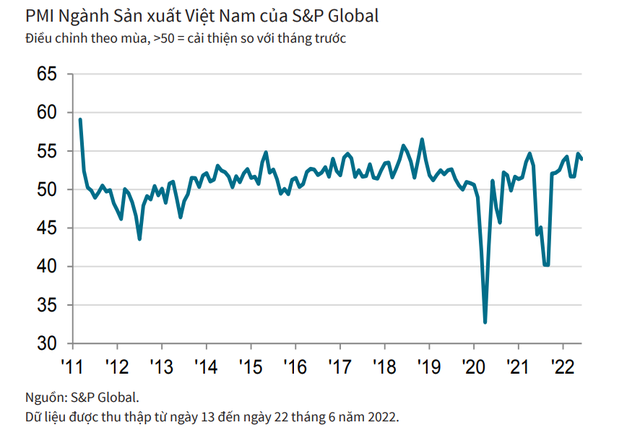 PMI Việt Nam tháng 6 đạt 54 điểm, cao hay thấp trong khu vực ASEAN? - Ảnh 1.