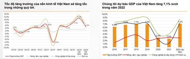 VNDirect: Vượt qua những thách thức bên ngoài, kinh tế Việt Nam có thể đạt tốc độ tăng trưởng cao hơn nửa cuối 2022 - Ảnh 2.