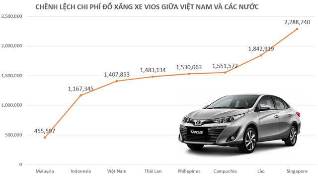 Giá xăng trung bình của Việt Nam ở đâu trên bảng xếp hạng? Chênh lệch chi phí đổ xăng của người tiêu dùng Việt Nam như thế nào so với các nước láng giềng? - Ảnh 1.