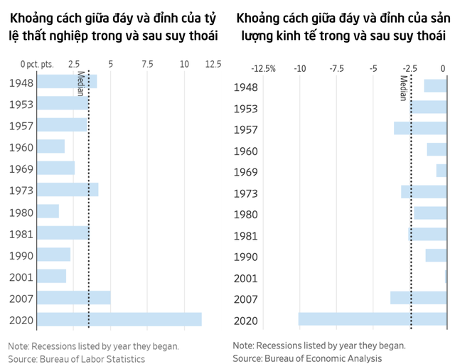 Wall Street Journal: Mỹ chứng kiến một cuộc suy thoái kỳ lạ chưa từng có  - Ảnh 1.