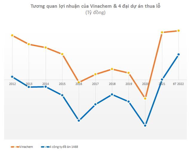 Tập đoàn Hóa chất (Vinachem) báo lãi kỷ lục hơn 4.000 tỷ đồng nửa đầu năm, doanh thu tăng 27% so với cùng kỳ - Ảnh 1.